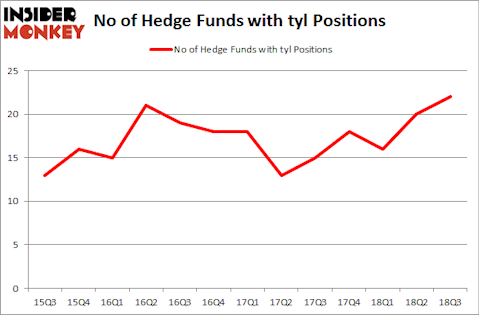 No of Hedge Funds with TYL Positions