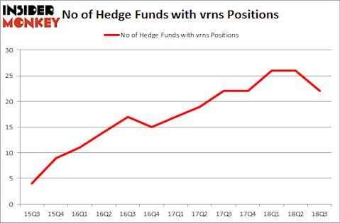 No of Hedge Funds with VRNS Positions