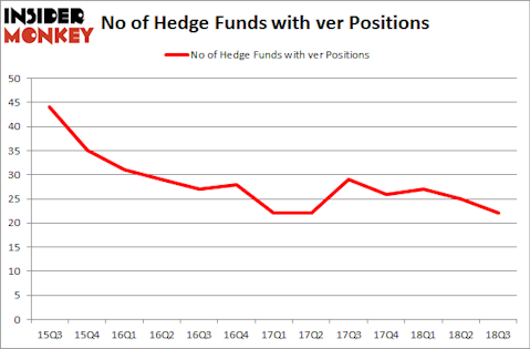 No of Hedge Funds with VER Positions