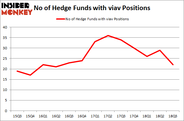 No of Hedge Funds with VIAV Positions