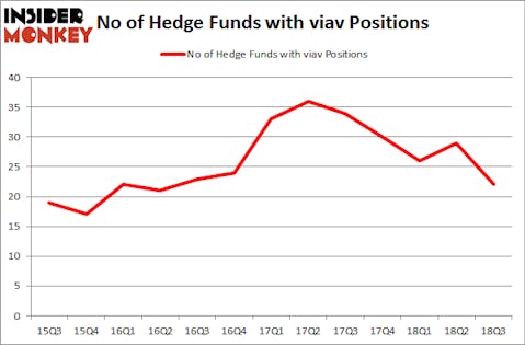 No of Hedge Funds with VIAV Positions