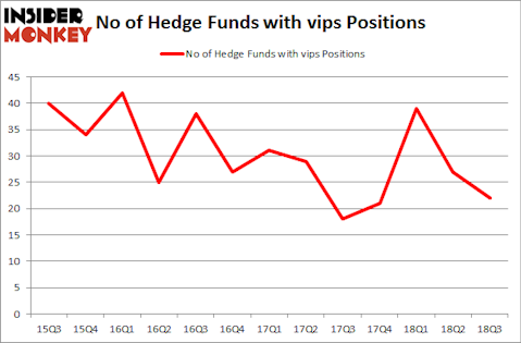 No of Hedge Funds with VIPS Positions