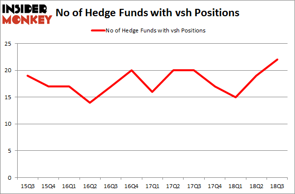 No of Hedge Funds with VSH Positions