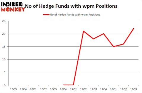 No of Hedge Funds with WPM Positions