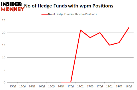 No of Hedge Funds with WPM Positions