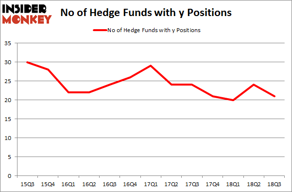 No of Hedge Funds with Y Positions