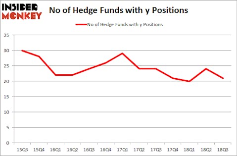 No of Hedge Funds with Y Positions