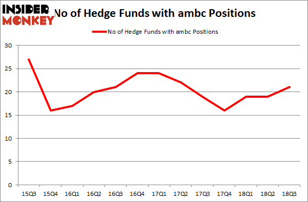 No of Hedge Funds with AMBC Positions