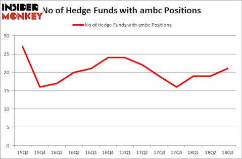 No of Hedge Funds with AMBC Positions