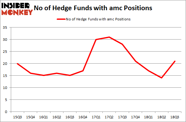 No of Hedge Funds with AMC Positions