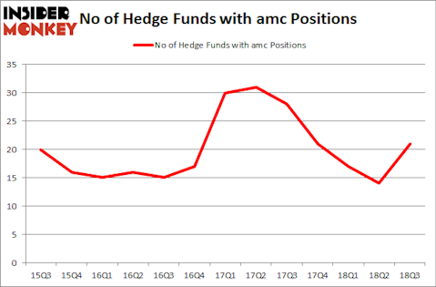 No of Hedge Funds with AMC Positions