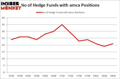 No of Hedge Funds with AMCX Positions