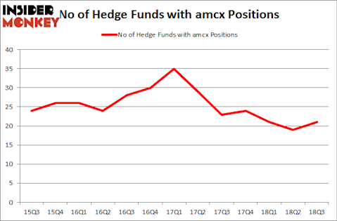 No of Hedge Funds with AMCX Positions