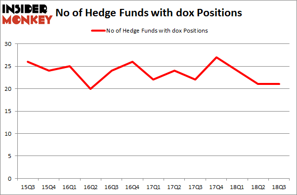 No of Hedge Funds with DOX Positions