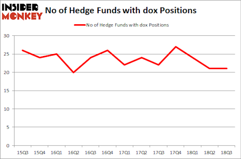 No of Hedge Funds with DOX Positions