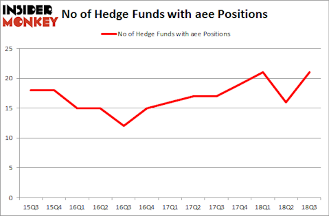 No of Hedge Funds with AEE Positions
