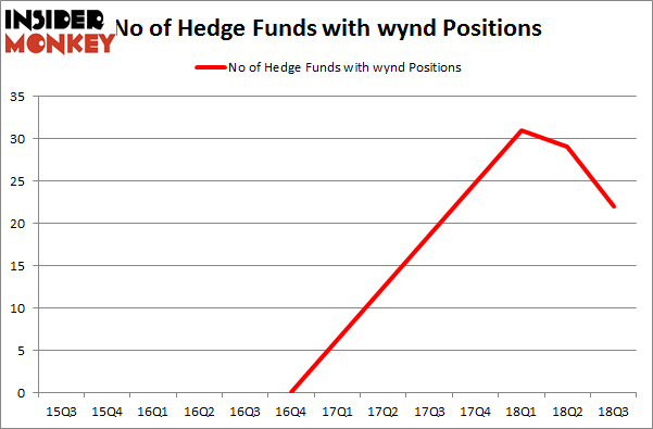 No of Hedge Funds with WYND Positions