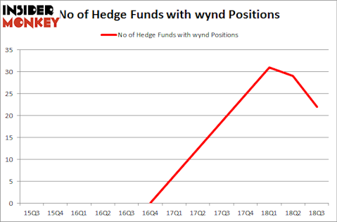 No of Hedge Funds with WYND Positions