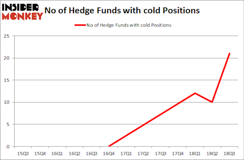 No of Hedge Funds with COLD Positions