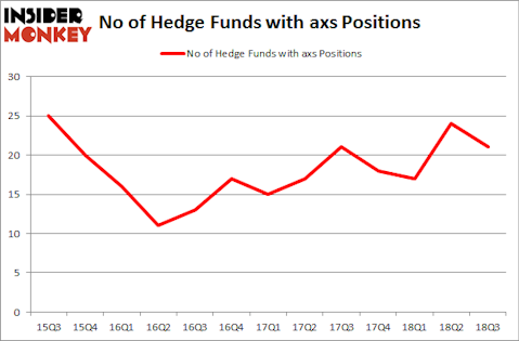 No of Hedge Funds with AXS Positions