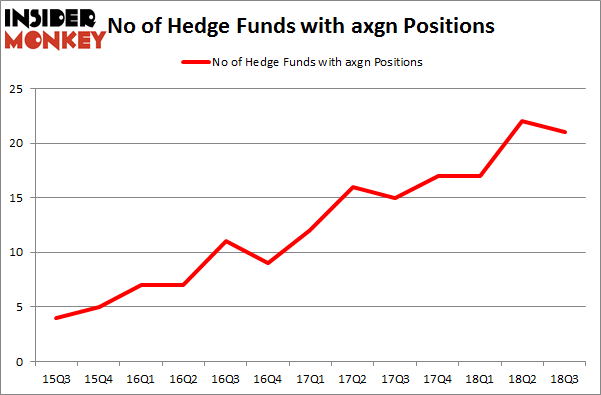 No of Hedge Funds with AXGN Positions