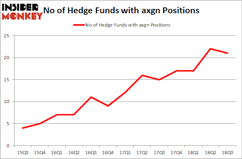 No of Hedge Funds with AXGN Positions