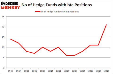 No of Hedge Funds with BTE Positions