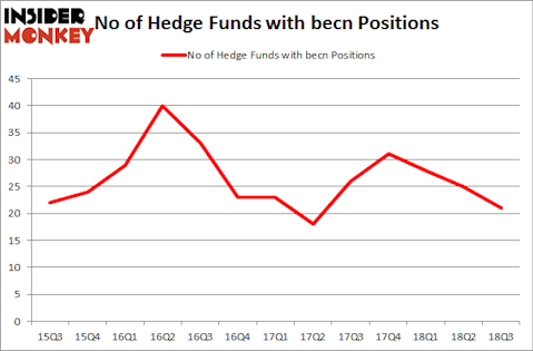 No of Hedge Funds with BECN Positions