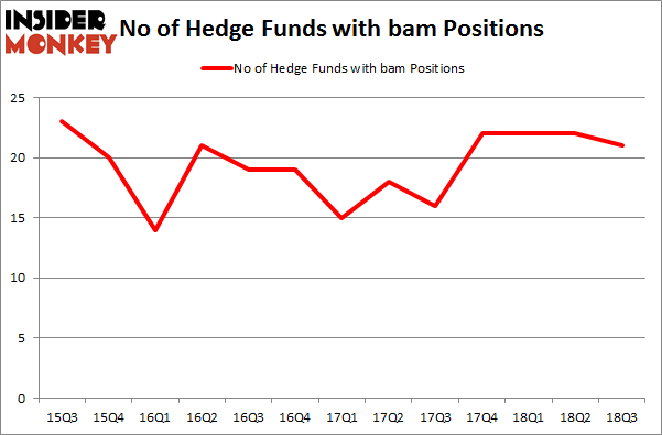 No of Hedge Funds with BAM Positions