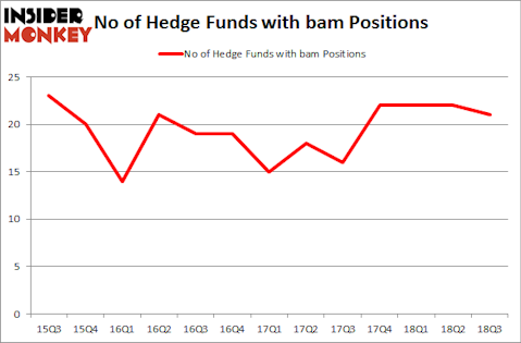 No of Hedge Funds with BAM Positions