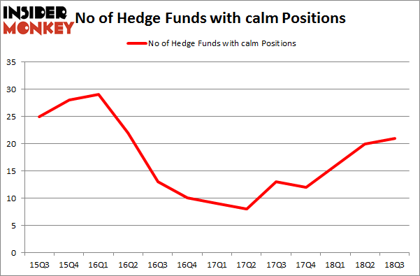 No of Hedge Funds with CALM Positions