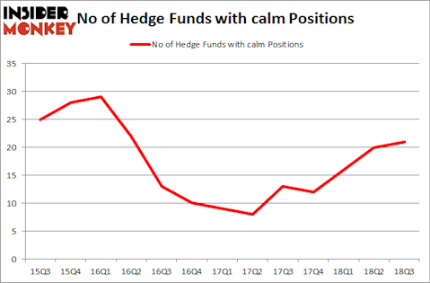 No of Hedge Funds with CALM Positions