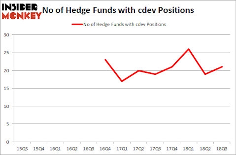 No of Hedge Funds with CDEV Positions