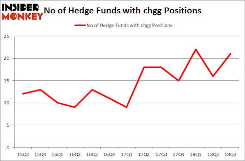 No of Hedge Funds with CHGG Positions