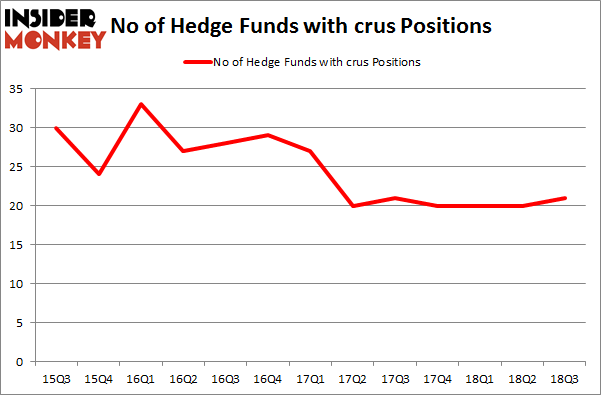 No of Hedge Funds with CRUS Positions