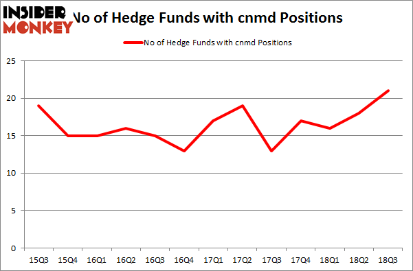 No of Hedge Funds with CNMD Positions
