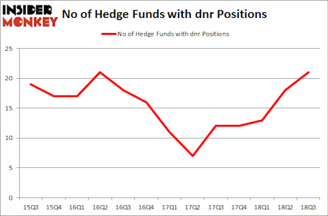 No of Hedge Funds with DNR Positions