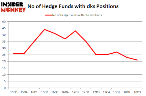 No of Hedge Funds with DKS Positions