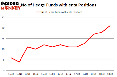 No of Hedge Funds with ENTA Positions