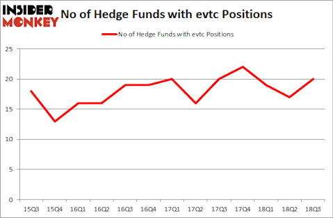No of Hedge Funds with EVTC Positions