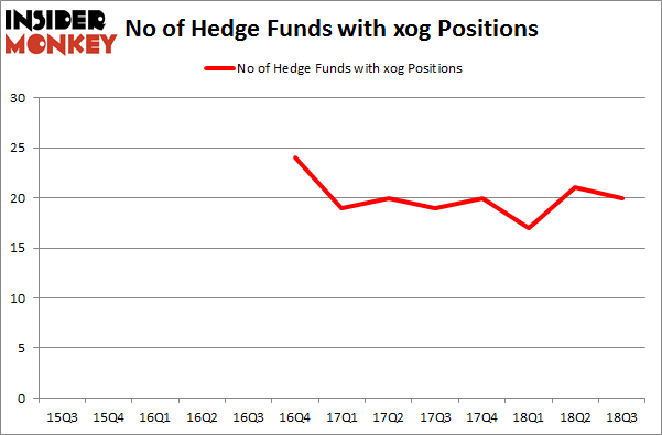 No of Hedge Funds with XOG Positions