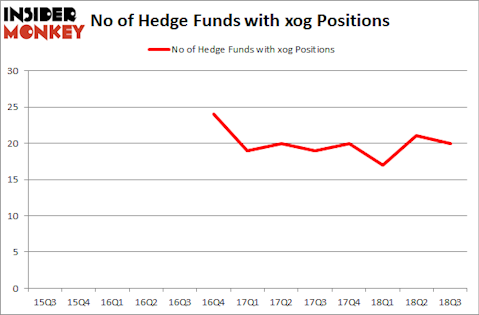 No of Hedge Funds with XOG Positions
