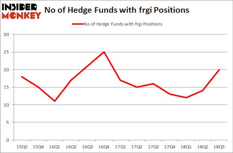No of Hedge Funds with FRGI Positions