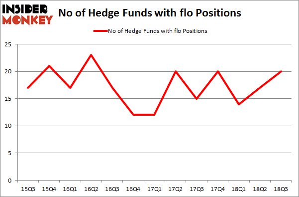No of Hedge Funds with FLO Positions