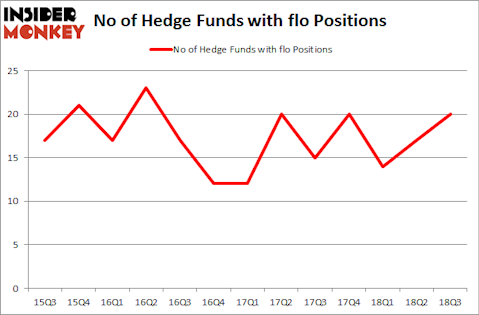 No of Hedge Funds with FLO Positions