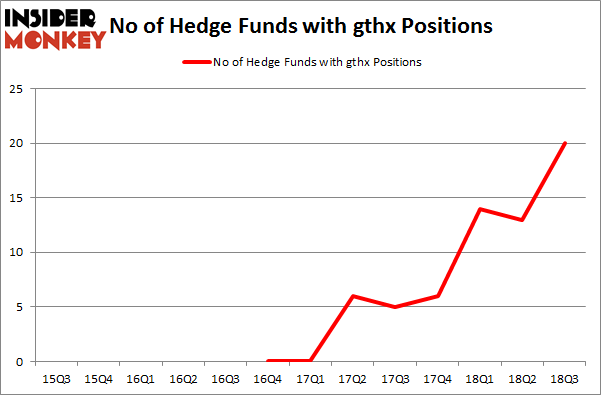 No of Hedge Funds with GTHX Positions