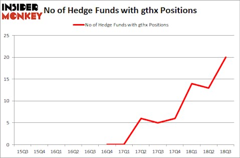No of Hedge Funds with GTHX Positions