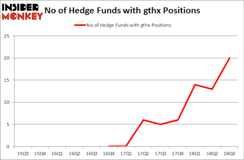No of Hedge Funds with GTHX Positions