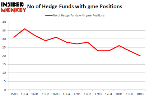No of Hedge Funds with GME Positions