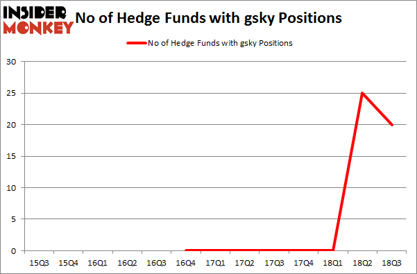 No of Hedge Funds with GSKY Positions